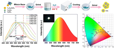 Graphical abstract: Bright solid-state luminescence and high-temperature resistance of Ga-doped carbon dots with ultra-wideband white emission for light-emitting diodes