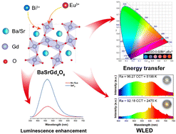 Graphical abstract: Energy transfer and tunable emission in BaSrGd4O8:Bi3+,Eu3+ phosphors for warm WLED