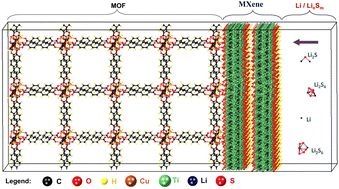 Graphical abstract: Ti3C2Tx nanosheet@Cu/Fe-MOF separators for high-performance lithium–sulfur batteries: an experimental and density functional theory study