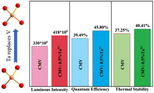 Graphical abstract: Highly efficient rare-earth free vanadate phosphors for WLEDs