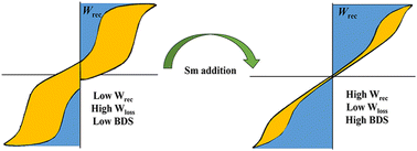 Graphical abstract: Achieving excellent energy storage performance with thermal stability in lead-free AgNbO3 ceramics