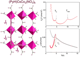 Graphical abstract: A combination of organic and inorganic cations in the synthesis of transition metal nitrates: preparation and characterization of canted rectangular Ising antiferromagnet (PyH)CsCo2(NO3)6