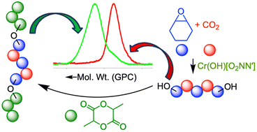 Graphical abstract: Controlled synthesis of polycarbonate diols and their polylactide block copolymers using amino-bis(phenolate) chromium hydroxide complexes