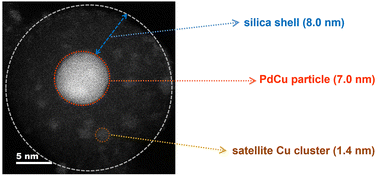 Graphical abstract: Fabrication of a PdCu@SiO2@Cu core–shell–satellite catalyst for the selective hydrogenation of acetylene