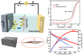 Graphical abstract: Zn/N/S Co-doped hierarchical porous carbon as a high-efficiency oxygen reduction catalyst in Zn–air batteries