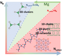 Graphical abstract: Mg assists in modulating the dimensionalities of the anionic frameworks of borates