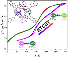 Graphical abstract: Electron transfer coupled spin transition in cyano-bridged mixed-valence {FeIII2FeII2} molecular squares