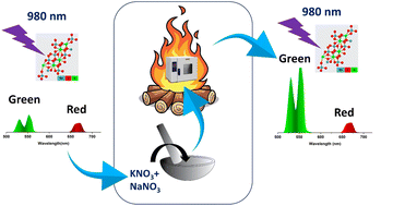 Graphical abstract: Strong green upconversion emission from submicron spindle-shaped SrMoO4:Yb3+,Er3+