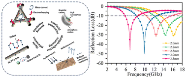 Graphical abstract: Fe2P nanoparticle-decorated carbon nanofiber composite towards lightweight and highly efficient microwave absorption