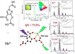 Graphical abstract: A highly efficient lanthanide coordination polymer luminescent material for the multi-task detection of environmental pollutants