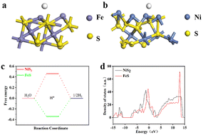 Graphical abstract: Design of polymetallic sulfide NiS2@Co4S3@FeS as bifunctional catalyst for high efficiency seawater splitting