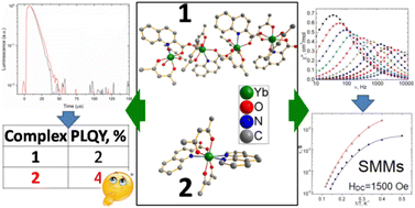 Graphical abstract: Novel stable ytterbium acetylacetonate–quinaldinate complexes as single-molecule magnets and surprisingly efficient luminophores