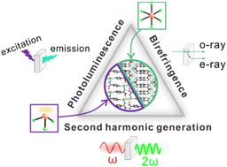 Graphical abstract: Chiral amino acid-templated tin fluorides tailoring nonlinear optical properties, birefringence, and photoluminescence