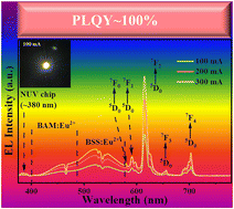 Graphical abstract: Development of thermally stable red-emitting lead-free double-perovskite phosphors with an internal PLQY approaching 100%