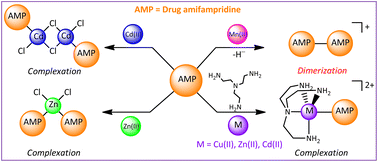 Graphical abstract: Complexation of drug amifampridine with Cu(ii), Zn(ii) and Cd(ii) ions, and its dimerization with the magic of Mn(ii) salts. Potential anti-COVID-19 and anticancer activities