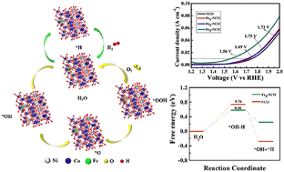Graphical abstract: Iron-doping-induced formation of Ni–Co–O nanotubes as efficient bifunctional electrodes