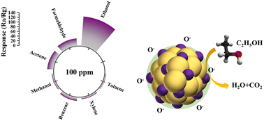 Graphical abstract: Hydrothermal synthesis of a bimetallic metal–organic framework (MOF)-derived Co3O4/SnO2 composite as an effective material for ethanol detection