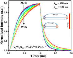 Graphical abstract: Anti-thermal quenching of luminescence in Y2W3O12:Yb3+/RE3+ (RE = Er/Ho/Tm) and its temperature sensing application