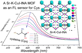 Graphical abstract: The {Cu2I2} cluster bearing metal organic frameworks: crystal structures and fluorescence detecting performances towards cysteine and explosive molecules