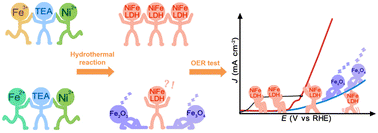 Graphical abstract: Synthesis of NiFe-layered double hydroxides using triethanolamine-complexed precursors as oxygen evolution reaction catalysts: effects of Fe valence