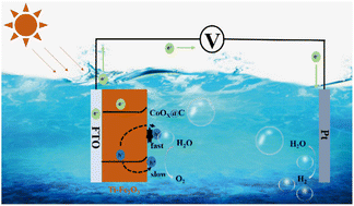 Graphical abstract: Facile synthesis of CoOx@C/Ti-Fe2O3 photoanodes for efficient photoelectrochemical water oxidation