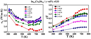 Graphical abstract: Enhanced thermoelectric properties of In-filled Co4Sb12 by dispersion of reduced graphene oxide