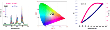 Graphical abstract: A novel optical temperature sensor and energy transfer properties based on Tb3+/Sm3+ codoped SrY2(MoO4)4 phosphors