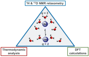 Graphical abstract: Effect of hydration equilibria on the relaxometric properties of Gd(iii) complexes: new insights into old systems