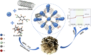 Graphical abstract: A NiMOF integrated with conductive materials for efficient bifunctional electrocatalysis of urea oxidation and oxygen evolution reactions