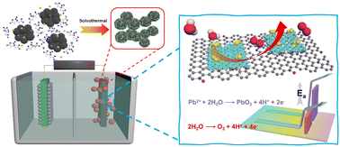 Graphical abstract: Highly dispersed Ir/Fe nanoparticles anchored at nitrogen-doped activated pyrolytic carbon black as a high-performance OER catalyst for lead recovery