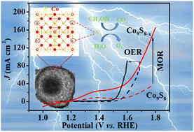 Graphical abstract: Co9S8 core–shell hollow spheres for enhanced oxygen evolution and methanol oxidation reactions by sulfur vacancy engineering