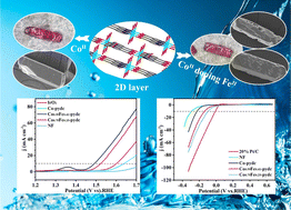Graphical abstract: Surface defect-engineered Fe doping in layered Co-based complex as highly efficient bifunctional electrocatalysts for overall water splitting