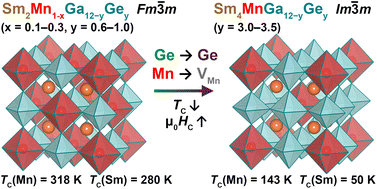 Graphical abstract: Interplay of two magnetic sublattices in related compounds Sm2Mn1−xGa6−yGey (x = 0.1–0.3, y = 0.6–1.0) and Sm4MnGa12−yGey (y = 3.0–3.5) with different ordering of empty and filled (Ga,Ge)6 octahedra