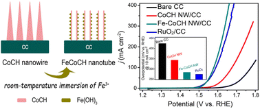 Graphical abstract: An Fe3+ induced etching and hydrolysis precipitation strategy affords an Fe–Co hydroxide nanotube array toward hybrid water electrolysis