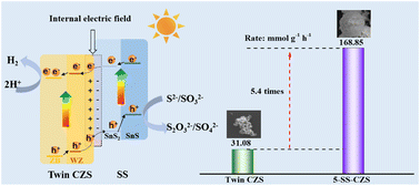 Graphical abstract: Green synthesis of 3D core–shell SnS2/SnS-Cd0.5Zn0.5S multi-heterojunction for efficient photocatalytic H2 evolution