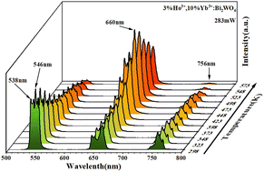 Graphical abstract: Upconversion luminescence and temperature sensing properties of Ho3+,Yb3+-codoped Bi2WO6