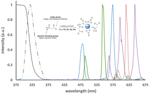 Graphical abstract: Three derivatives of phenacyldiphenylphosphine oxide: influence of aromatic and alkyl substituents on the luminescence sensitization of four Ln(NO3)3 salts