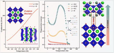 Graphical abstract: Introducing gradient Er ions and oxygen defects into SrCoO3 for regulating structural, electrical and magnetic transport properties