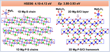 Graphical abstract: Na6Mg3P4S16 and RbMg2PS4Cl2: two Mg-based thiophosphates with ultrawide bandgaps resulting from [MgS6] and [MgSxCl6−x] octahedra