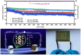 Graphical abstract: Simultaneous Mn and Cl doping on Na3V2(PO4)3 with high performance for full sodium-ion batteries