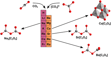 Graphical abstract: High-pressure synthesis of acentric sodium pyrocarbonate, Na2[C2O5]