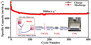 Graphical abstract: Macroscale preparation of CoS2 nanoparticles for ultra-high fast-charging performance in sodium-ion batteries