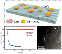 Graphical abstract: Boosting the catalytic performance of Al2O3-supported Pd catalysts by introducing CeO2 promoters