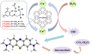 Graphical abstract: Zeolite-encapsulated copper(ii) complexes with NNO-tridentate Schiff base ligands: catalytic activity for methylene blue (MB) degradation under near neutral conditions