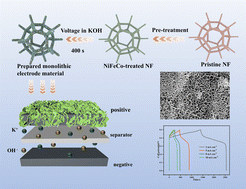 Graphical abstract: Etching-induced ion exchange engineering of two-dimensional layered NiFeCo-based hydroxides for high energy charge storage