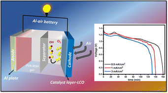 Graphical abstract: A sol–gel derived LaCoO3 perovskite as an electrocatalyst for Al–air batteries