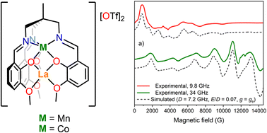 Graphical abstract: Heterobimetallic 3d–4f complexes supported by a Schiff-base tripodal ligand