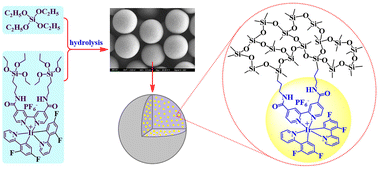 Graphical abstract: Hybrid nanospheres of silica covalently containing yellow-emitting cationic iridium(iii) complex: preparation and application in white light-emitting diodes
