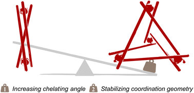 Graphical abstract: Subtle adjustments for constructing multi-nuclear luminescent lanthanide organic polyhedra with triazole-based chelates