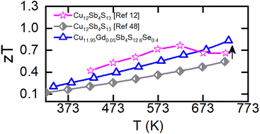 Graphical abstract: Thermoelectric properties of Gd and Se double substituted tetrahedrite